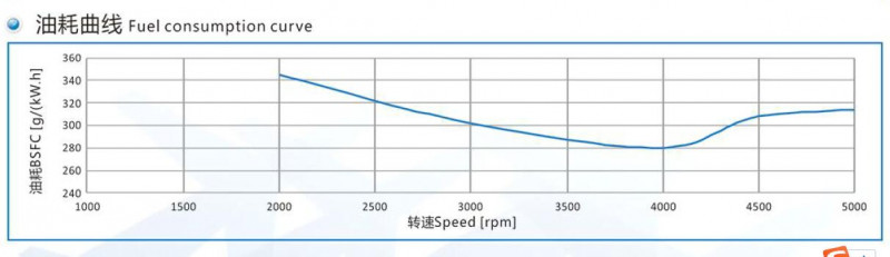 5kW 重油发动机DB201油耗曲线图