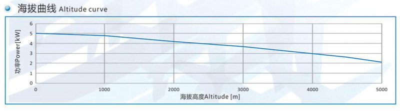 5kW 重油发动机DB201海拔曲线图