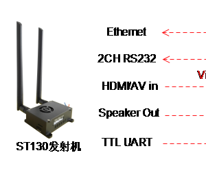 OFDM H264双向高清无线发射机与接收机